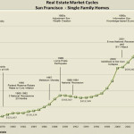 Real Estate Market Cycles