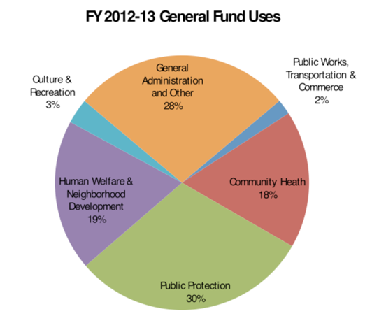 Budget-Chart-3