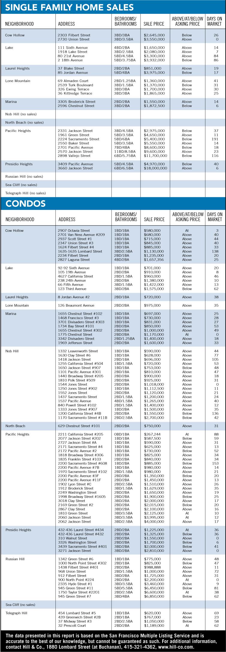 The Marina Times Real Estate Market Report: July 2013